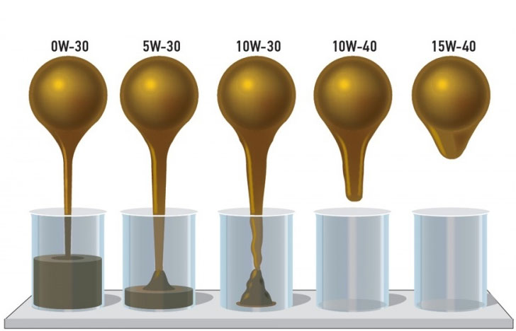 روغن‌های موتور مصنوعی در درجه‌های ویسکوزیته مختلف هستند که با اعدادی مانند 0W-20 یا 5W-30 مشخص می‌شوند. این اعداد ویژگی‌های جریان روغن را در دماهای مختلف نشان می‌دهند، با اعداد پایین‌تر عملکرد بهتر در شروع سرد و اعداد بالاتر محافظت عالی در دمای بالا را ارائه می‌دهند. برای اطمینان از انتخاب روغن مناسب برای موتور خودرو، درجه های ویسکوزیته را مقایسه کنید.